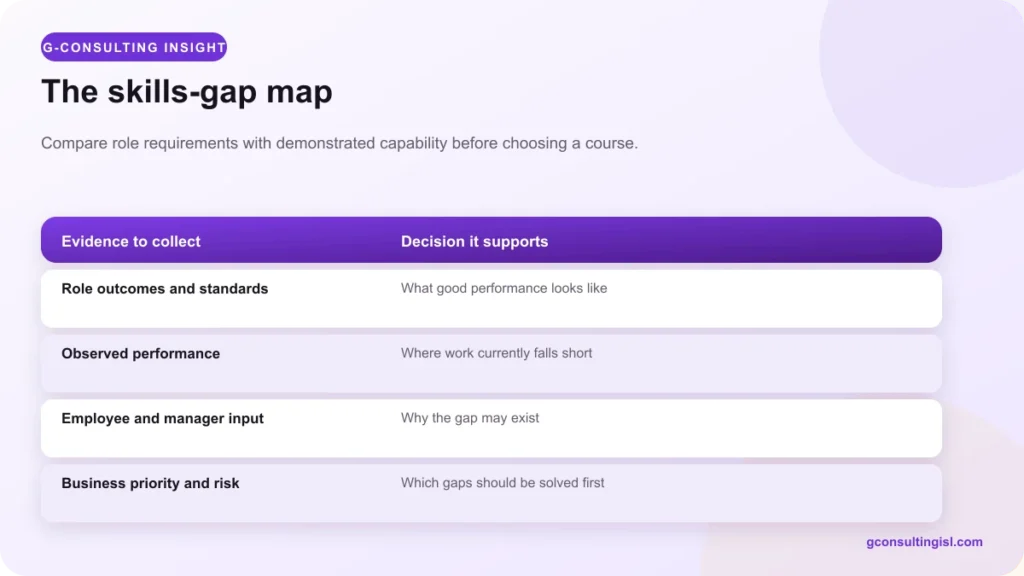 Skills-gap map showing evidence to collect and the decisions it supports