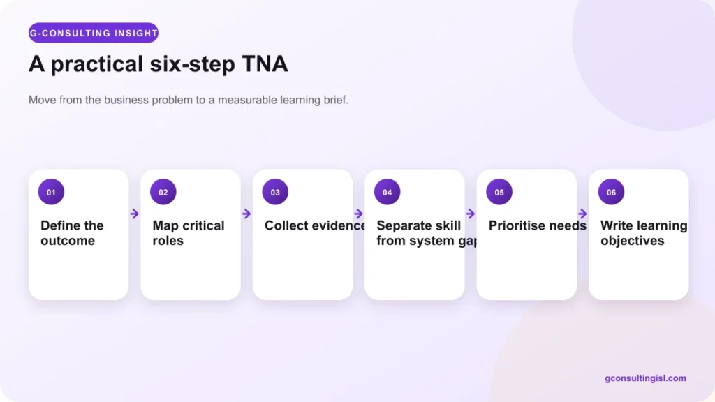 Six-step training needs assessment process