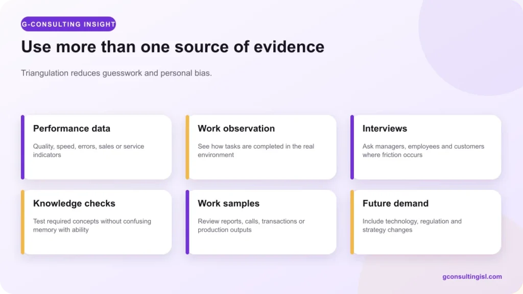 Six sources of evidence for a reliable training needs assessment