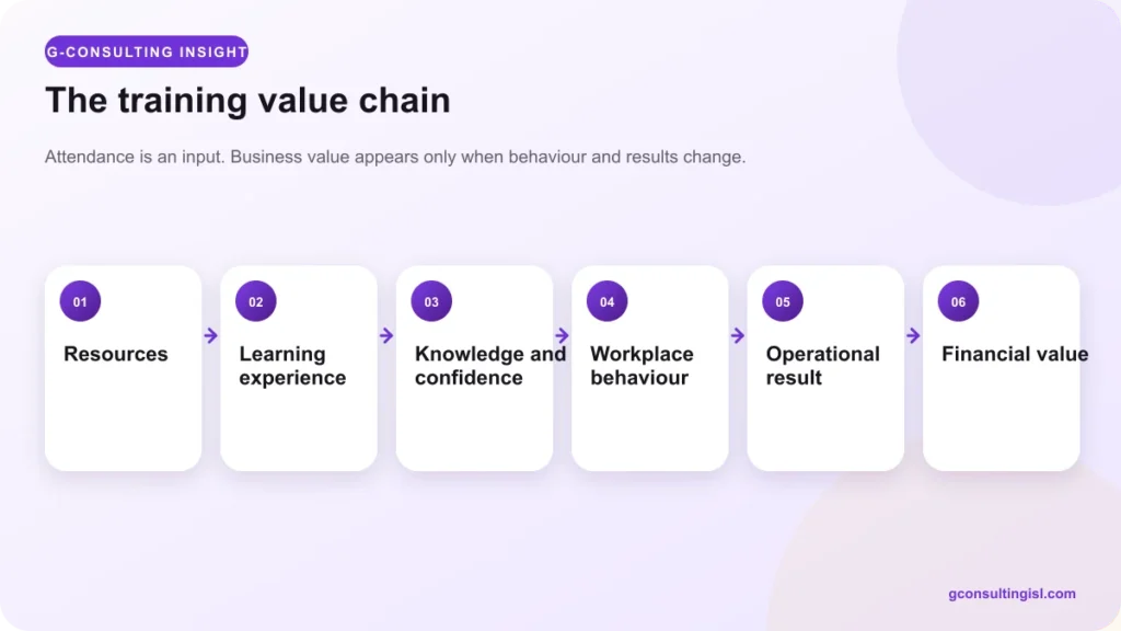 Corporate training value chain from resources to financial value