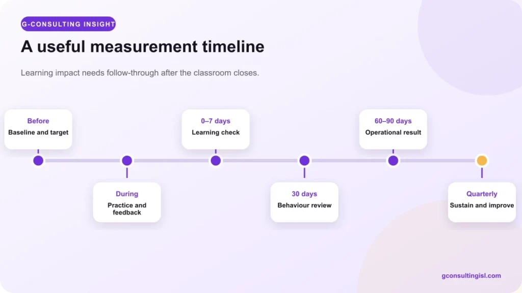 Training measurement timeline from baseline to quarterly review