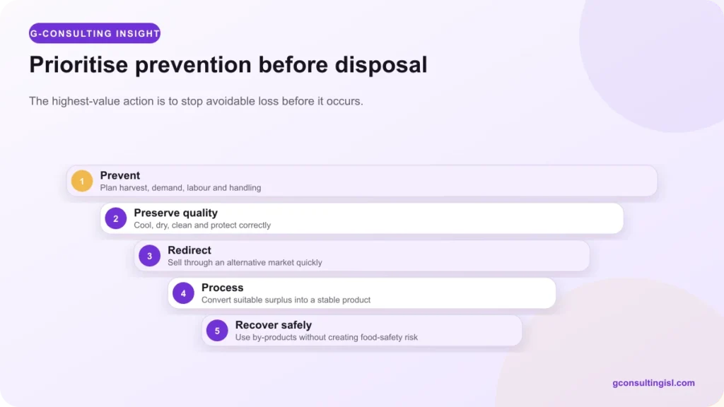 Hierarchy of post-harvest loss prevention actions