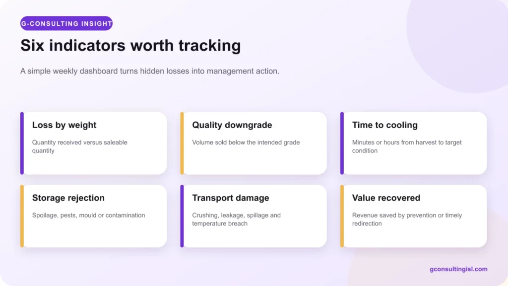 Six indicators for a post-harvest loss dashboard
