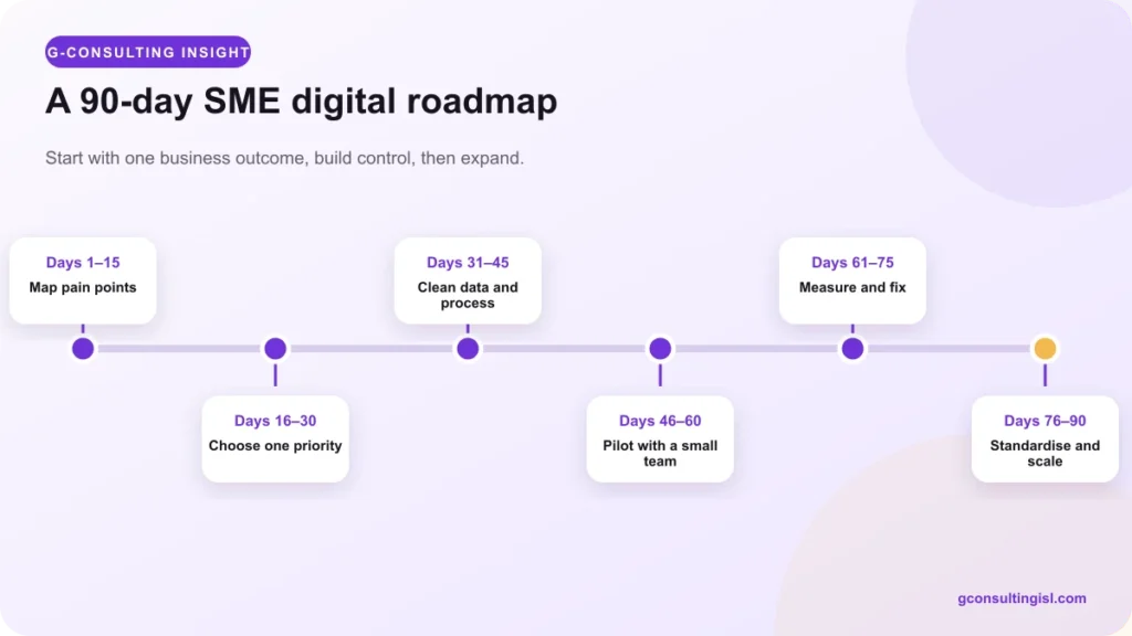Ninety-day digital transformation roadmap for SMEs