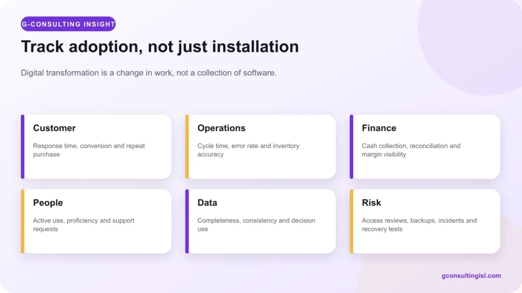 Digital transformation scorecard across customer, operations, finance, people, data and risk
