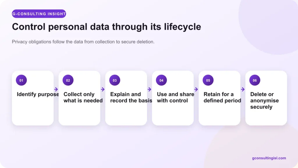Personal data lifecycle from collection purpose to secure deletion