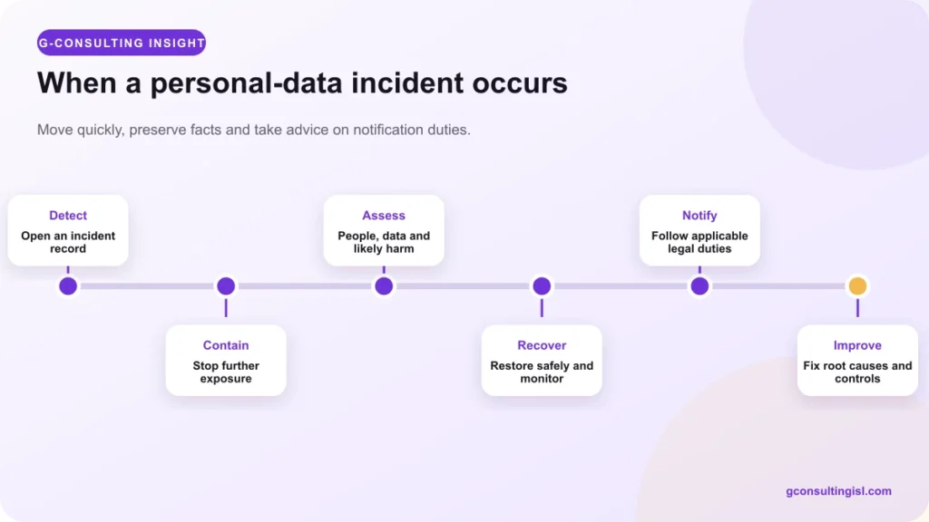 Personal data breach response stages from detection to improvement