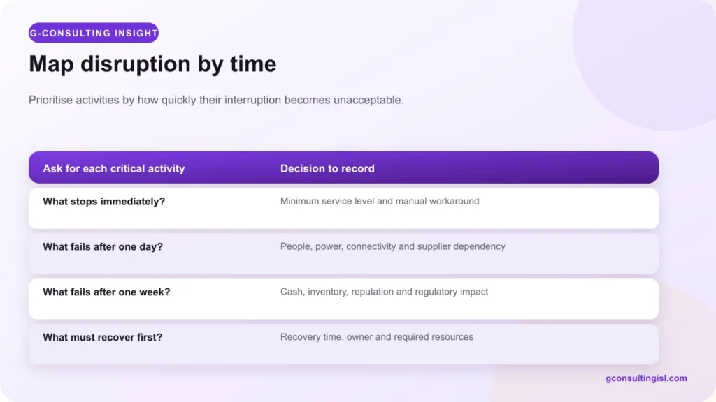 Business impact questions and continuity decisions by time