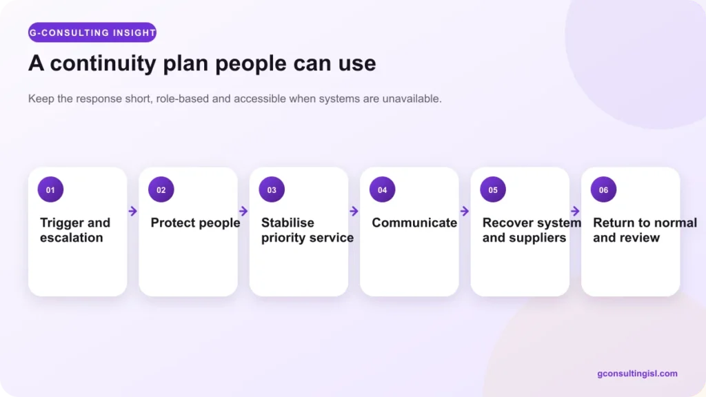 Six stages of an actionable business continuity plan