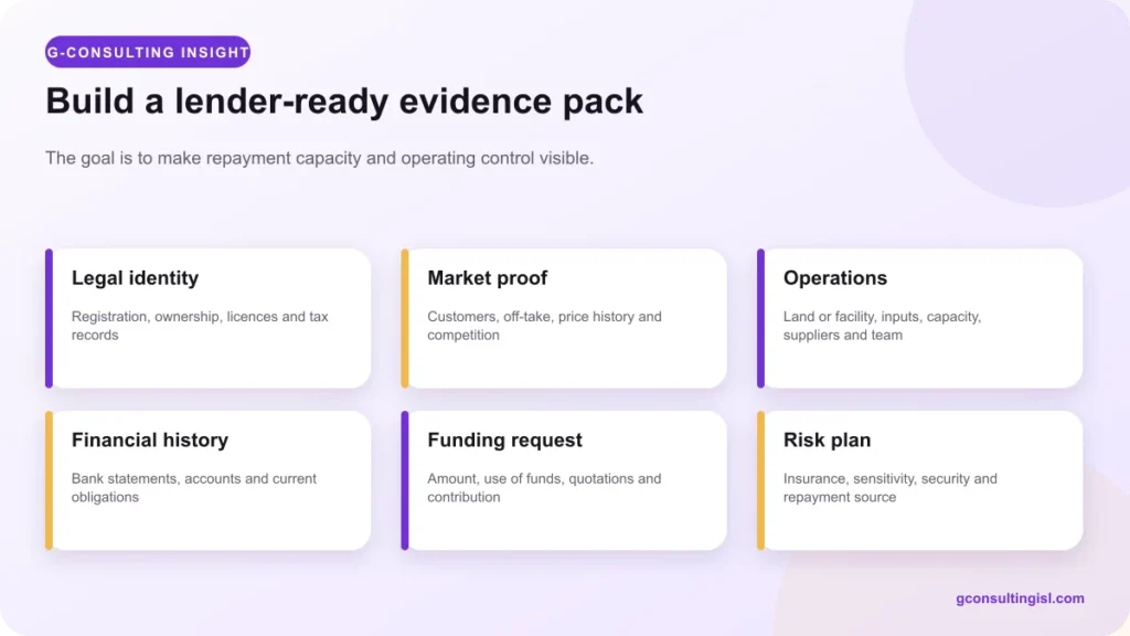 Six components of a lender-ready agribusiness evidence pack