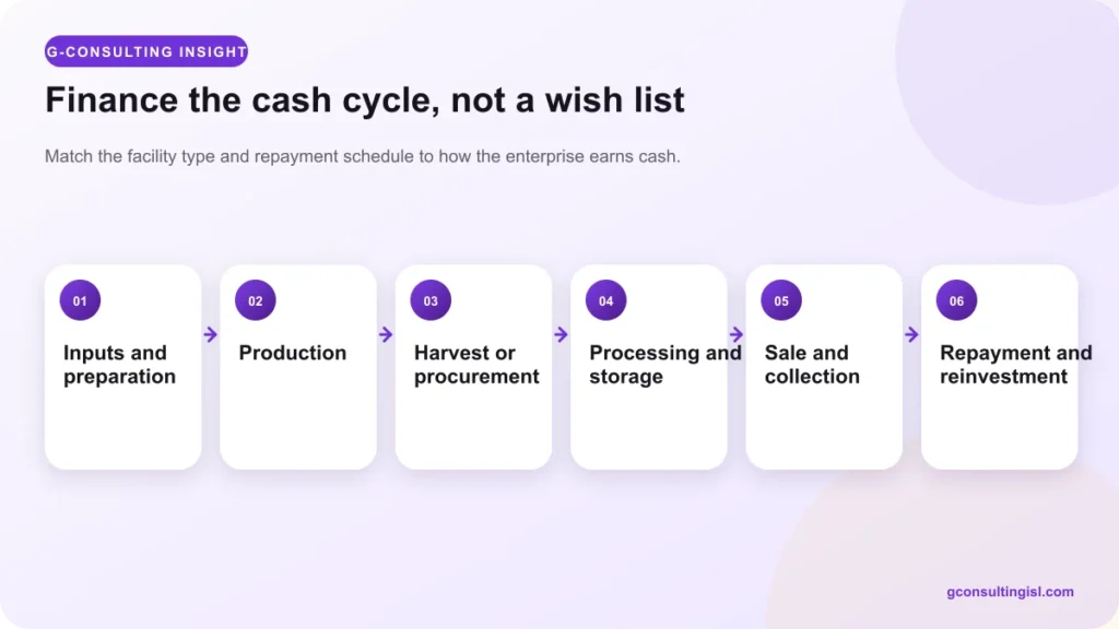 Agribusiness cash cycle from inputs to repayment and reinvestment