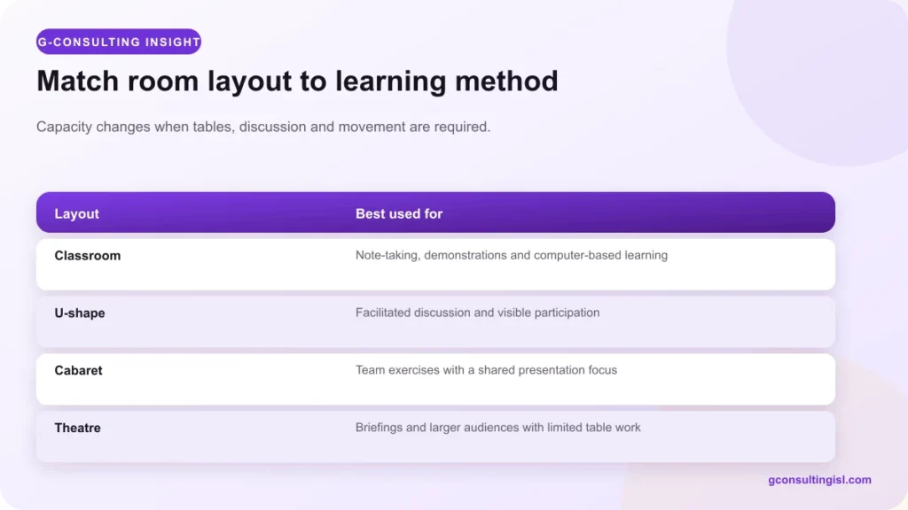 Training room layouts and the learning methods they support